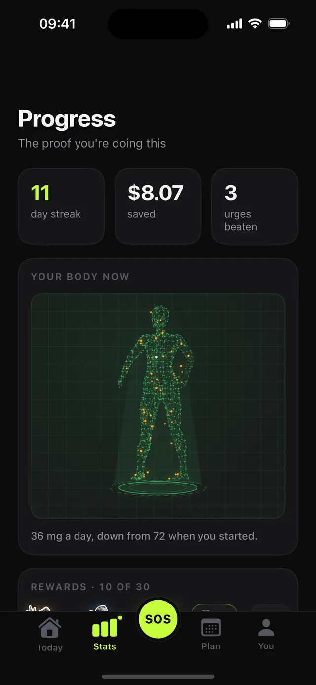 The Progress screen with tiles for an 11 day streak, 8 dollars 07 saved and 3 urges beaten, above a body graphic and the line 36 mg a day, down from 72 when you started.